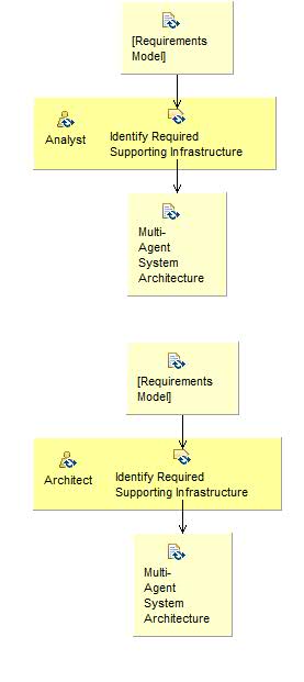 Activity detail diagram: Develop System Architecture